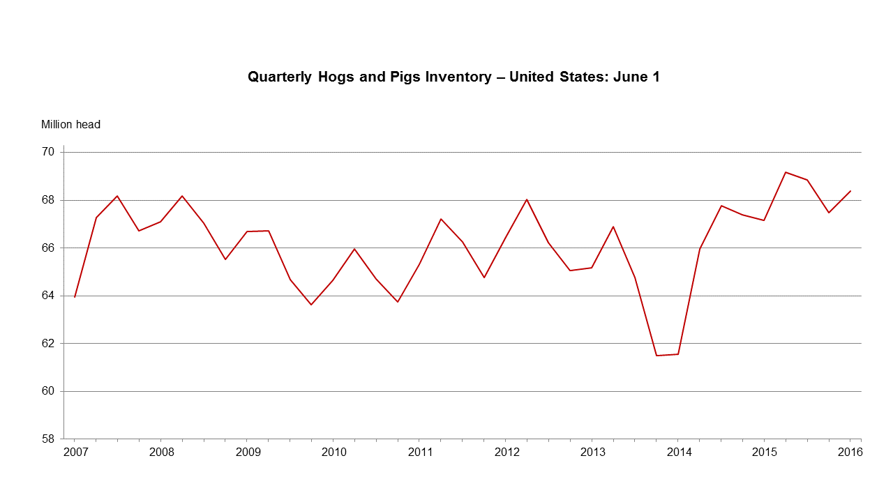 Quarterly Hogs and Pigs chart